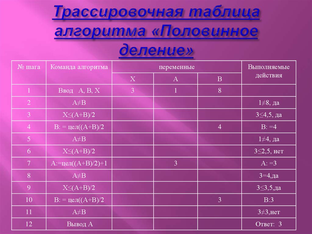 Таблица алгоритмов. Трассировочная таблица алгоритма «Половинное деление». Что такое трассировочная таблица в информатике. Трейсеровосная таблица. Тросеровочная табличка.