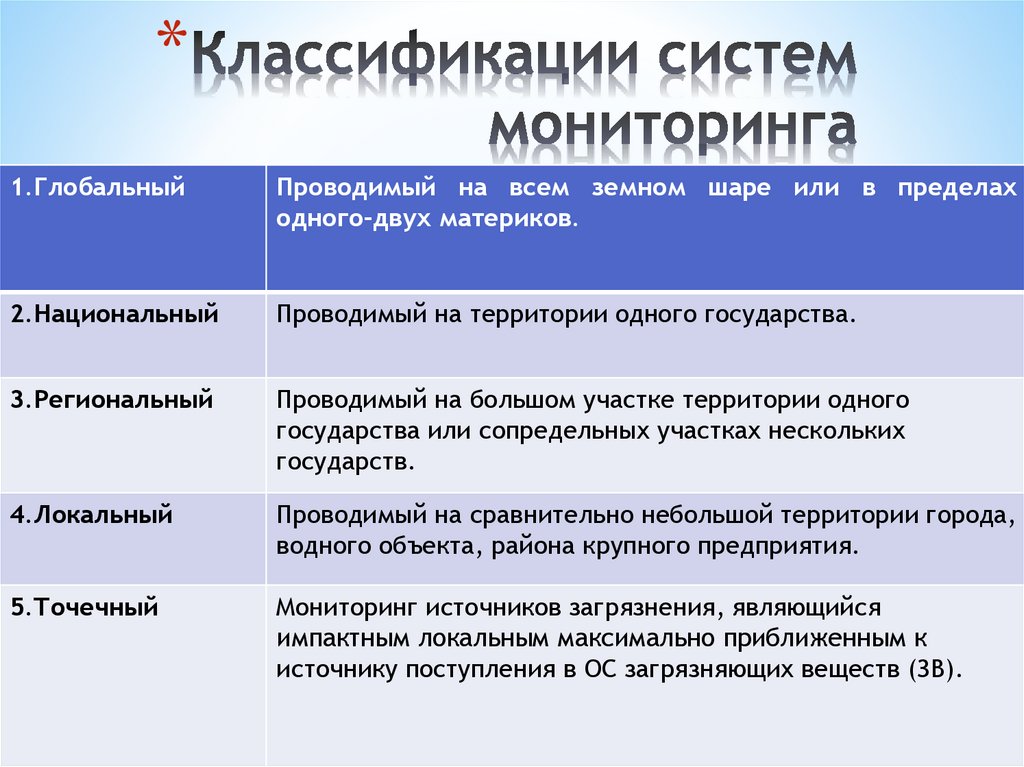 Указаны в мониторинге. Классификация систем мониторинга. Классификация систем мониторинга по территориальному принципу:. Классификация систем (подсистем) мониторинга. Классификация систем экологического мониторинга.