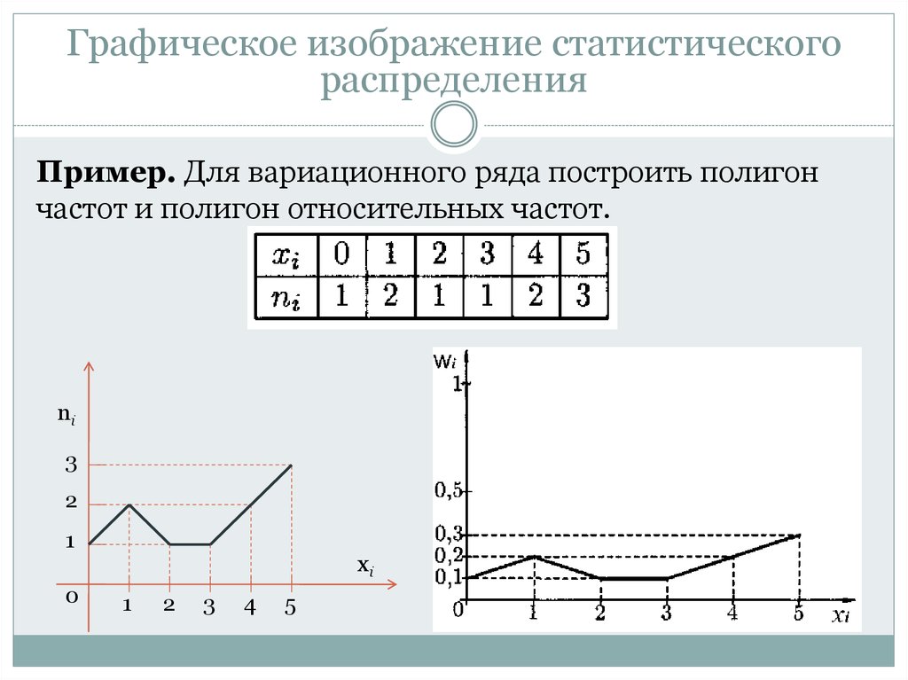 Для графического изображения дискретного вариационного ряда используется