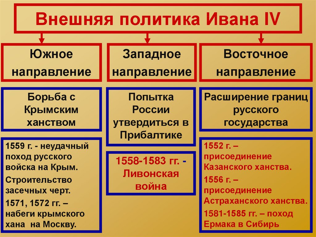 Политика ивана 4. Внешняя политика Ивана 4 кратко. Внешняя политика Ивана Грозного таблица. Внешняя и внутренняя политика Ивана Грозного 7 класс. Внешняя политика Ивана Грозного основные направления.