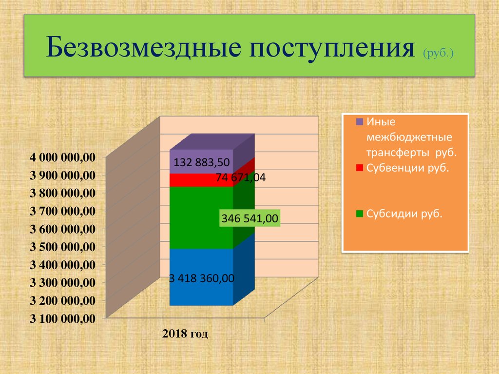 Безвозмездные поступления