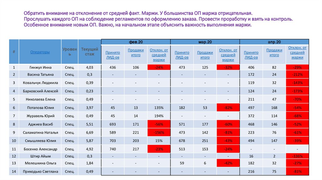 Средний факт. Среднемесячный факт продаж. Минимальный порог выполнения плана.