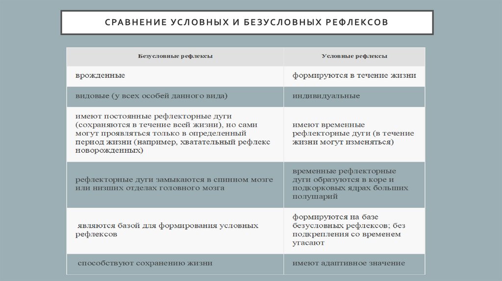 Какова роль условных рефлексов в жизни человека. Сравнение условных и безусловных рефлексов. Сходства и различия условных и безусловных рефлексов. Сравнительная таблица условных и безусловных рефлексов. Сравнение условных и безусловных рефлексов таблица.