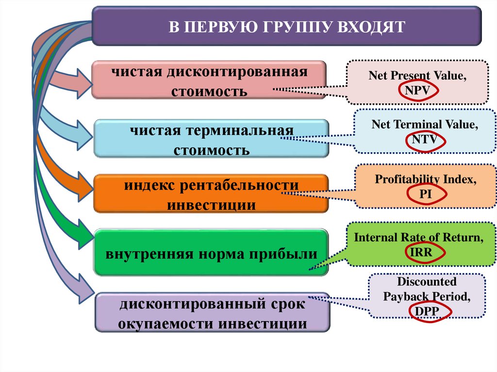 Расчет терминальной стоимости проекта