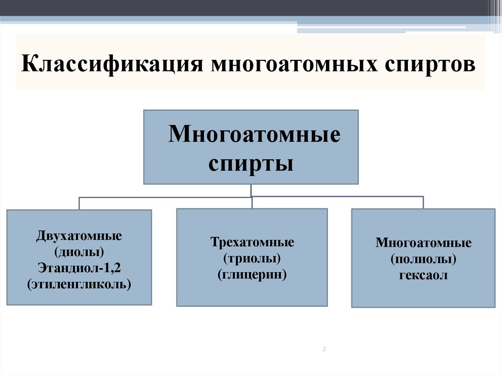 Классификация спиртов