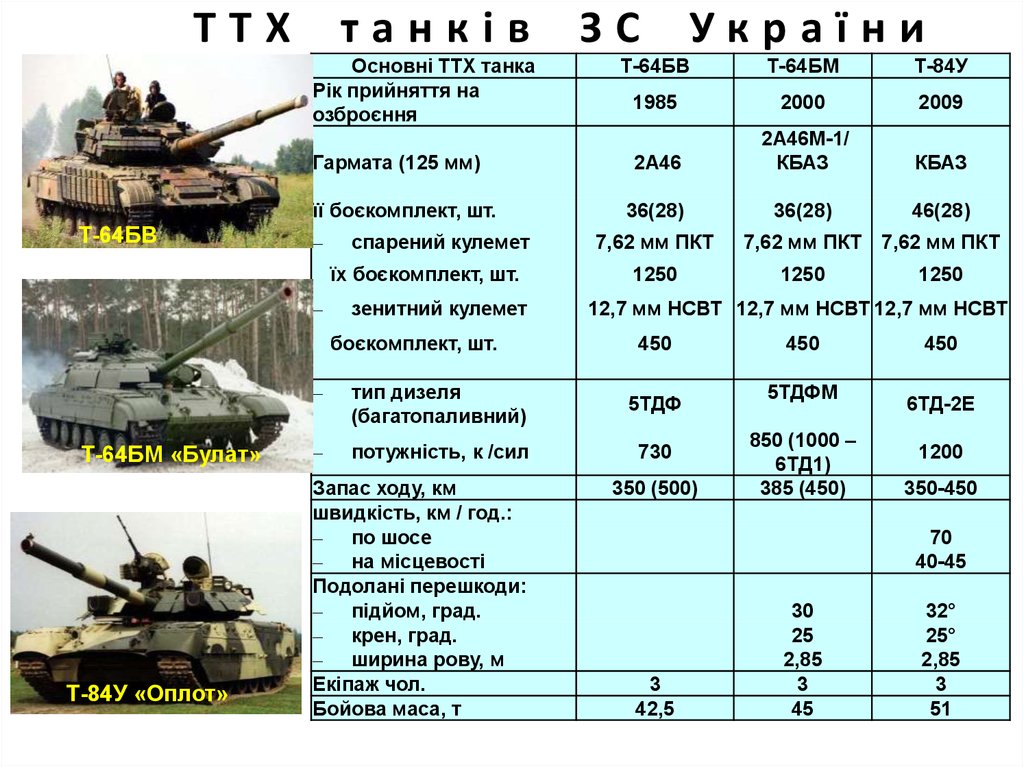 ТТХ танків ЗС України