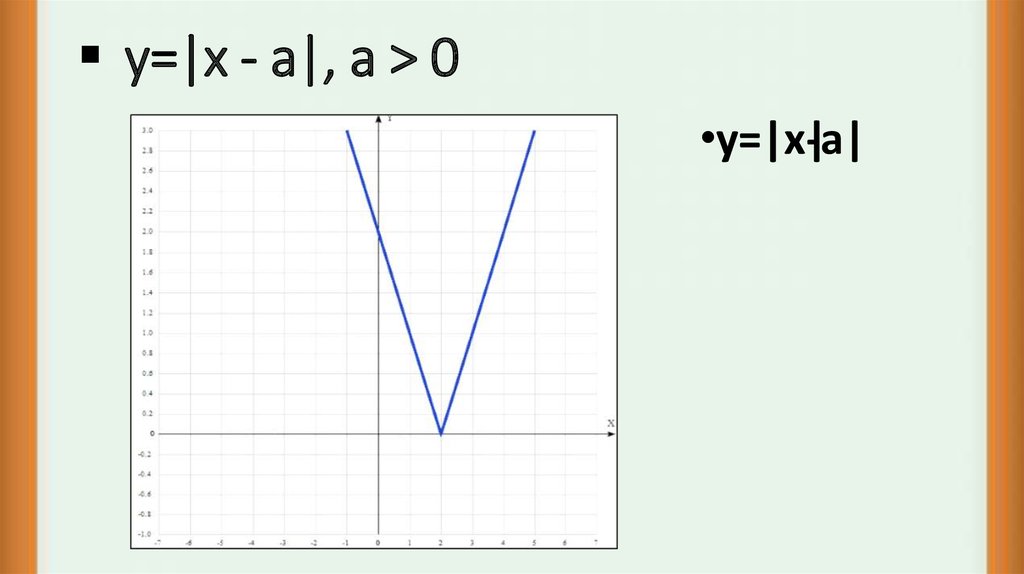 y=|x - a|, a > 0
