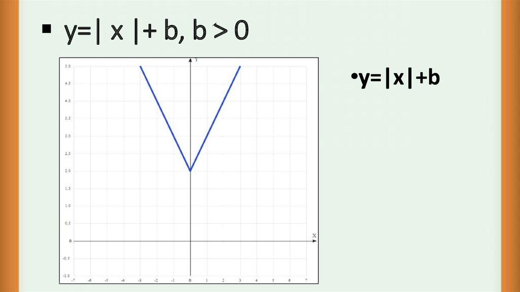 y=| x |+ b, b > 0