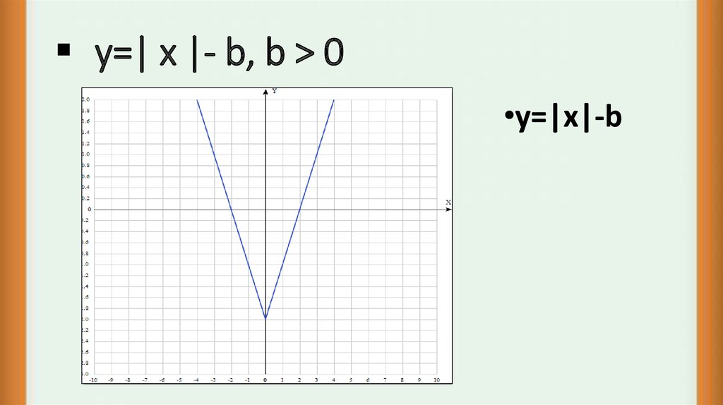 y=| x |- b, b > 0