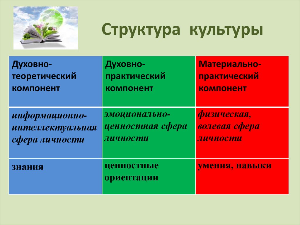 В структуру культуры входят такие компоненты