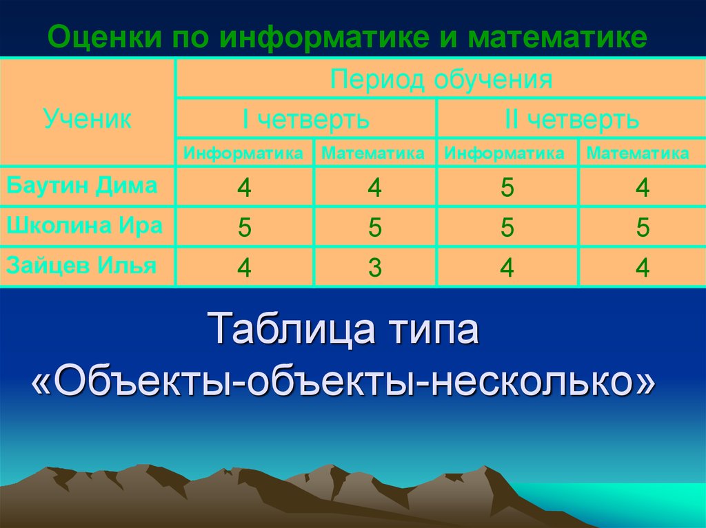 Основной элемент электронных таблиц тест. Типы таблиц в информатике. Таблица типа объект объект несколько. Таблица типа ООО. Типы таблиц в математике.