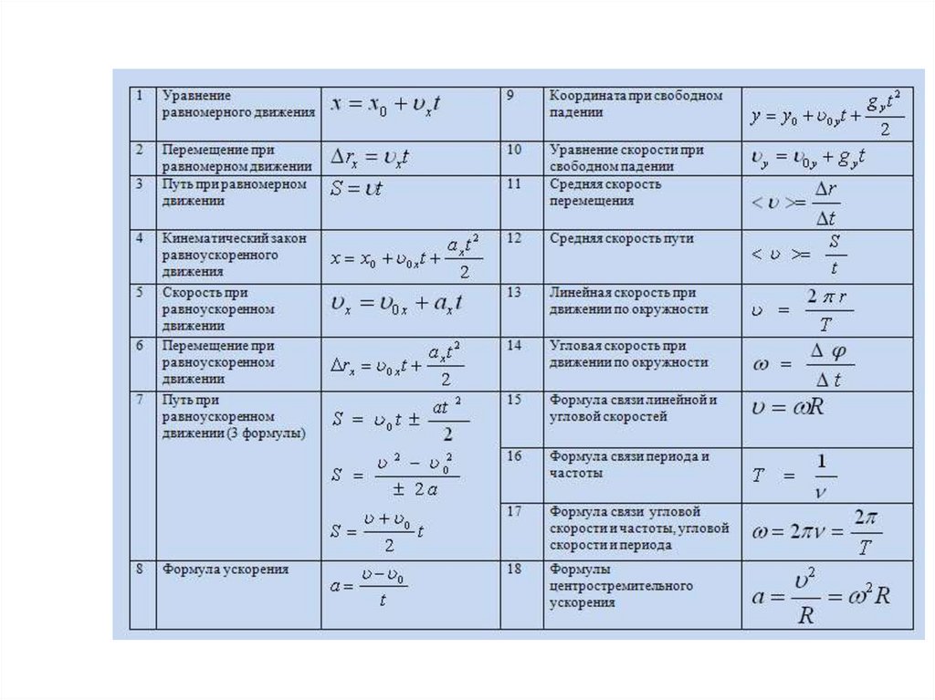 Основные формулы по физике для впр. Кинематика и динамика формулы. Формулы физики 9 класс кинематика. Формулы кинематика 9 класс физика. Формулы по кинематике 10 класс физика.