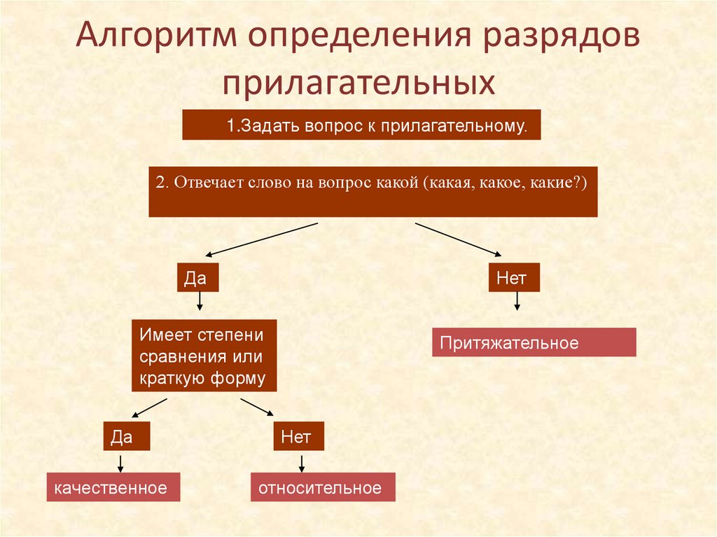 Качественные прилагательные схема