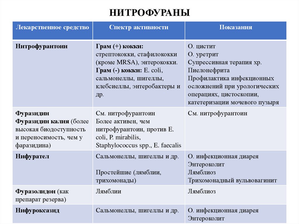 Нитрофураны препараты список