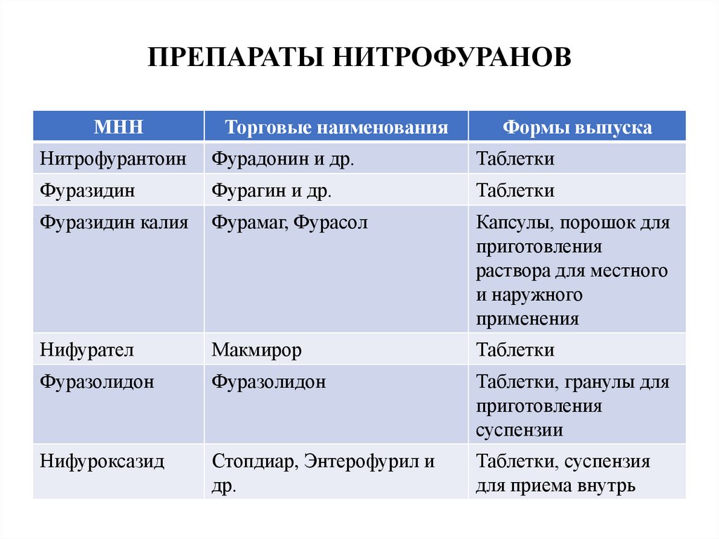 Торговые названия мнн. Препараты нитрофуранового ряда. Нитрофураны препараты список. Группа нитрофуранов препараты. Антибиотики нитрофураны классификация.