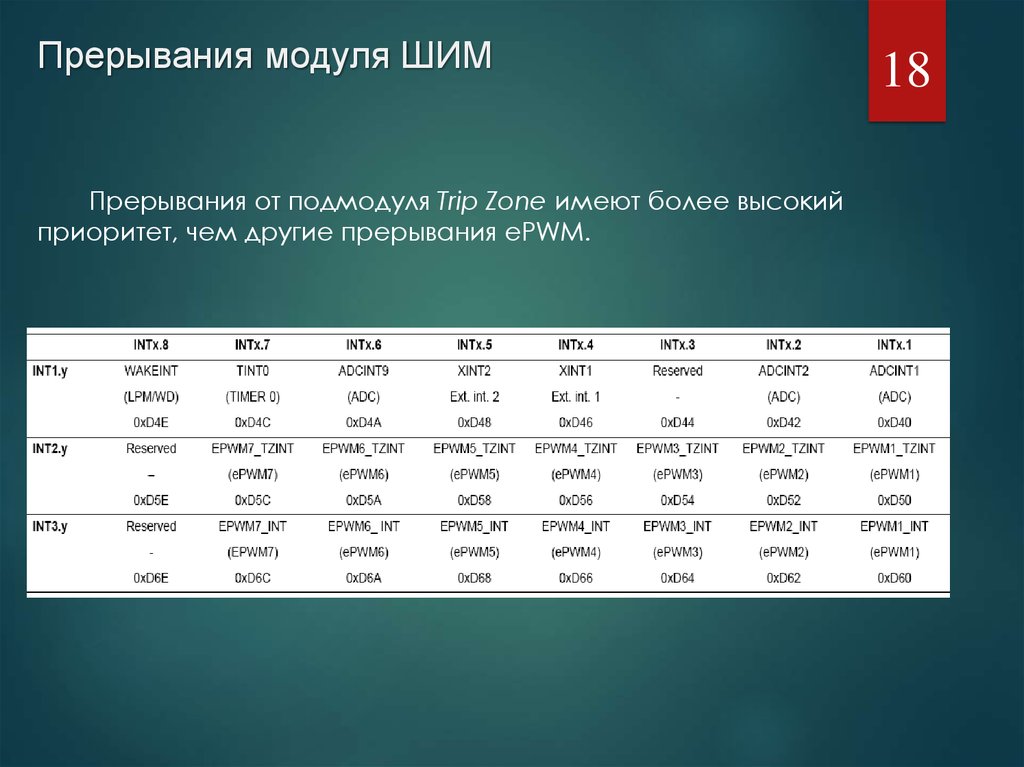 Прерывания модуля ШИМ