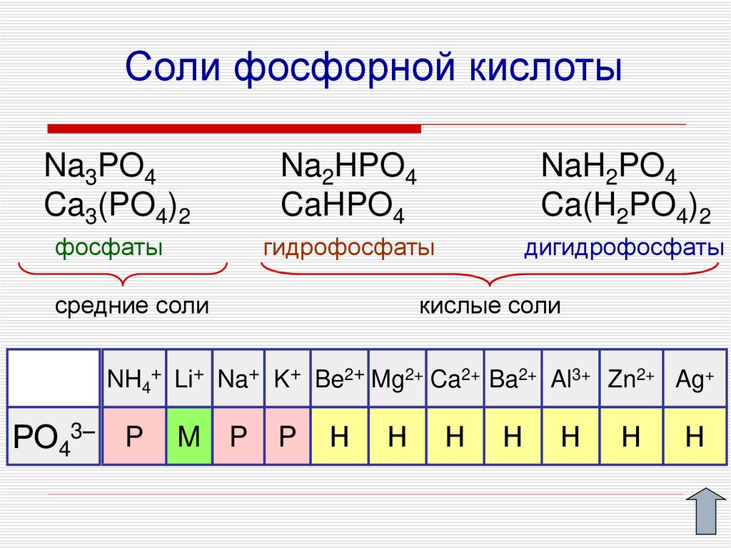 Формулы солей ортофосфорной кислоты. Строение кислот фосфора. Соли фосфорной кислоты. Классификация солей фосфора. Классификация солей фосфорной кислоты.