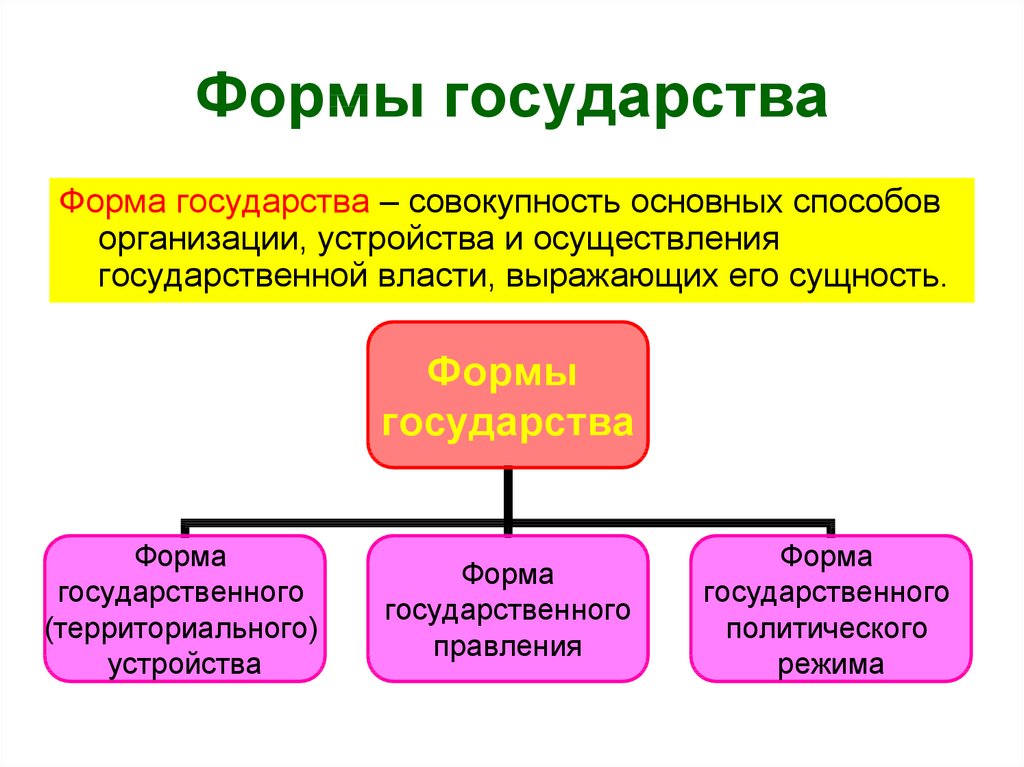 Понятие форм государственного. Смысл понятия форма государства. Понятие формы государства. Понятие государства формы государства. Что относится к форме государства.