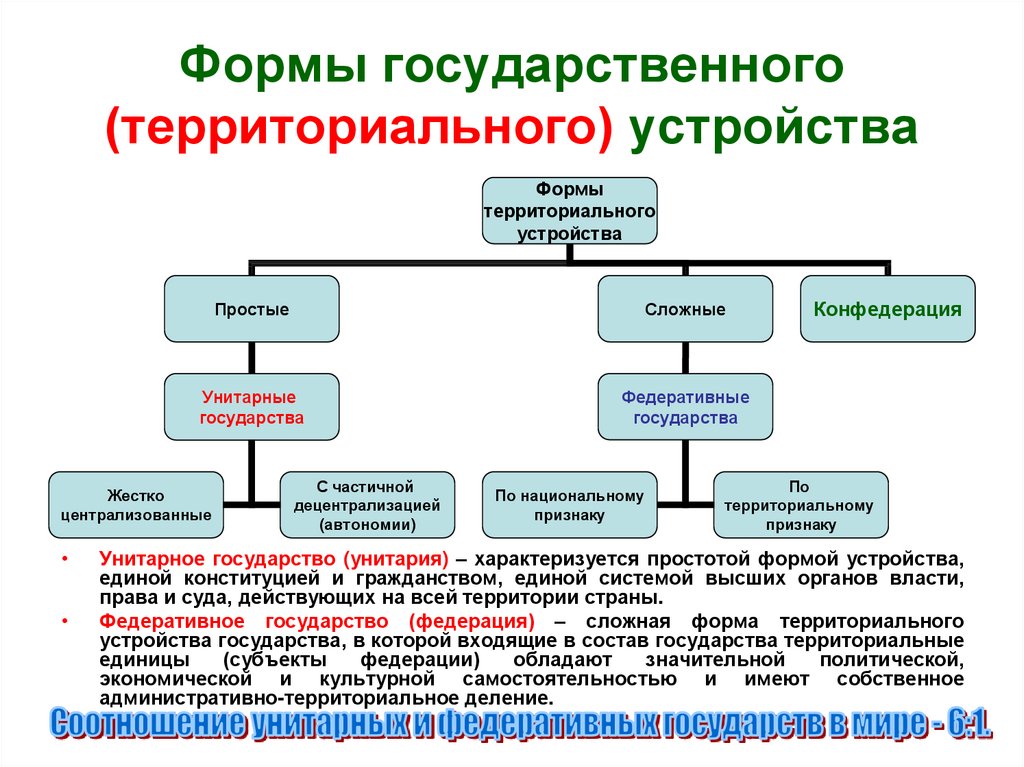 Сложный план позволяющий раскрыть по существу тему российская федерация форма государства