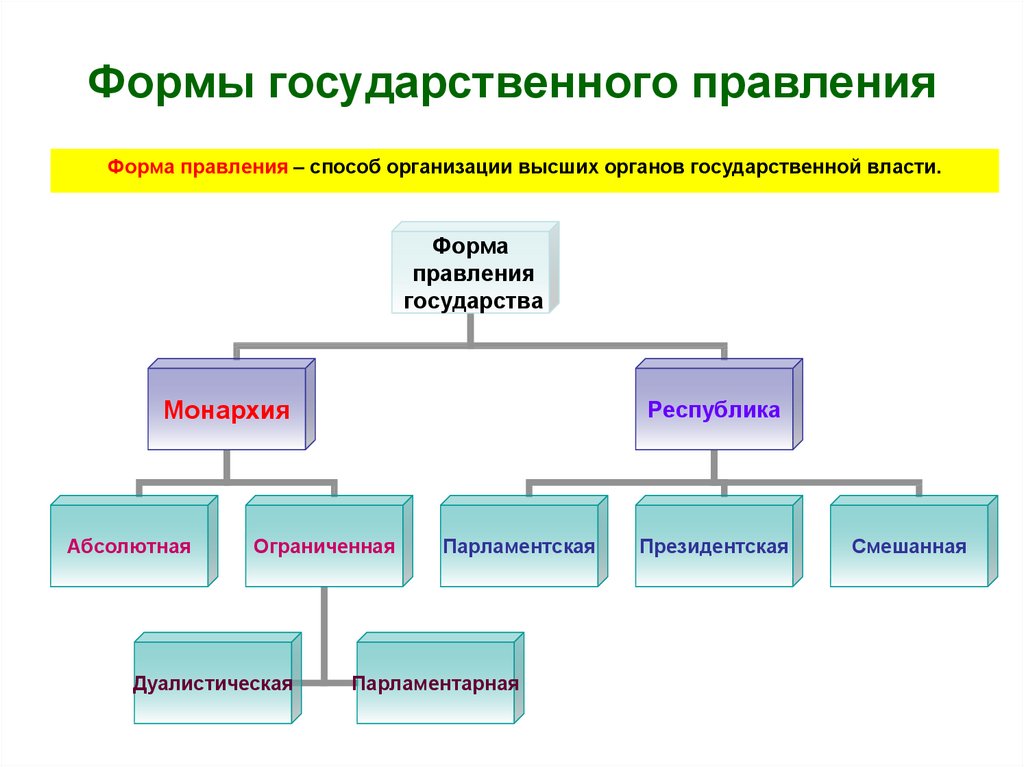 Формы организации государственной власти. Перечислите основные формы правления. Типы гос правления. Формы государства форма государственного правления. Форма правления виды и типы.