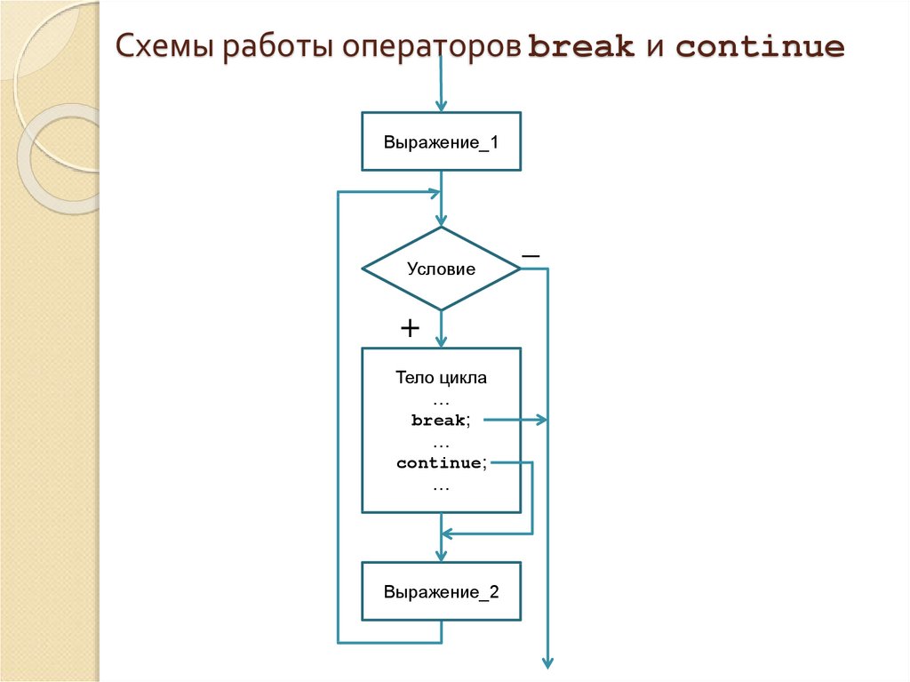 Управление циклом break. Break блок схема c++. Continue Python блок схема. Циклы в с++ блок схемы. Оператор for блок схема.