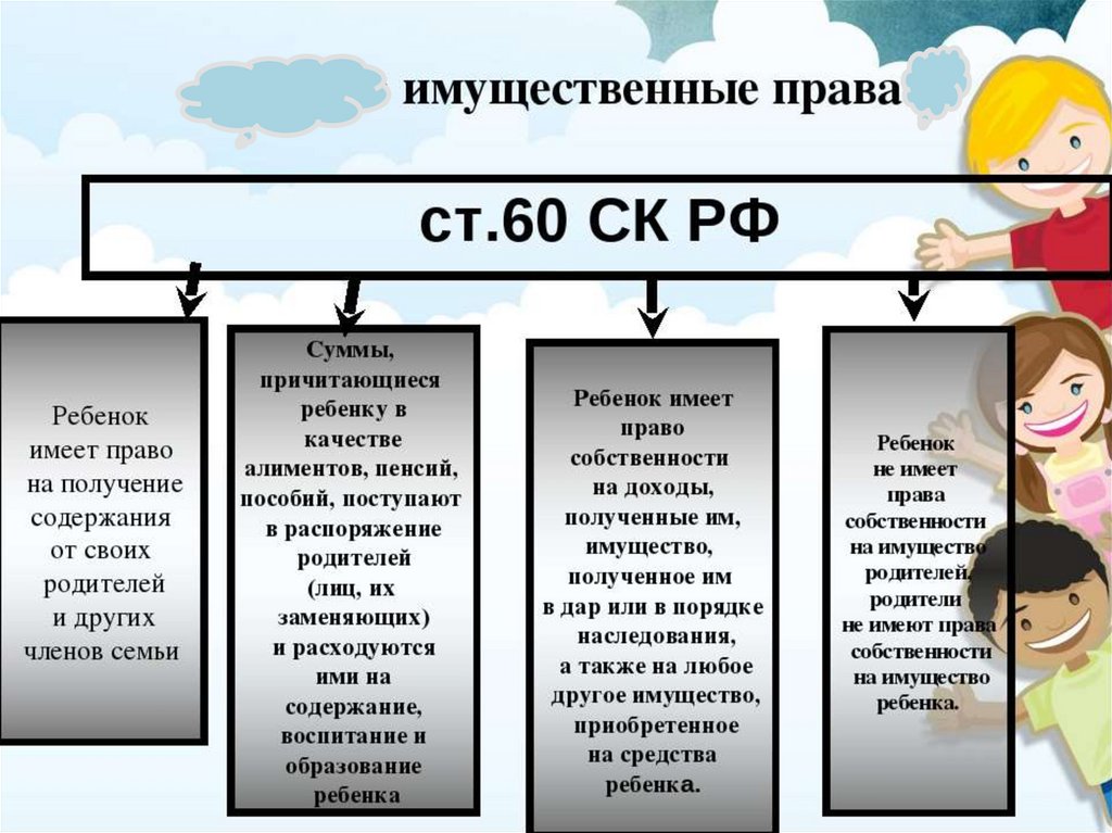 Получение содержание. Личные права несовершеннолетних детей схема. Имущественные и неимущественные права несовершеннолетних детей. Права и обязанности детей схема. Имущественные права несовершеннолетних детей таблица.