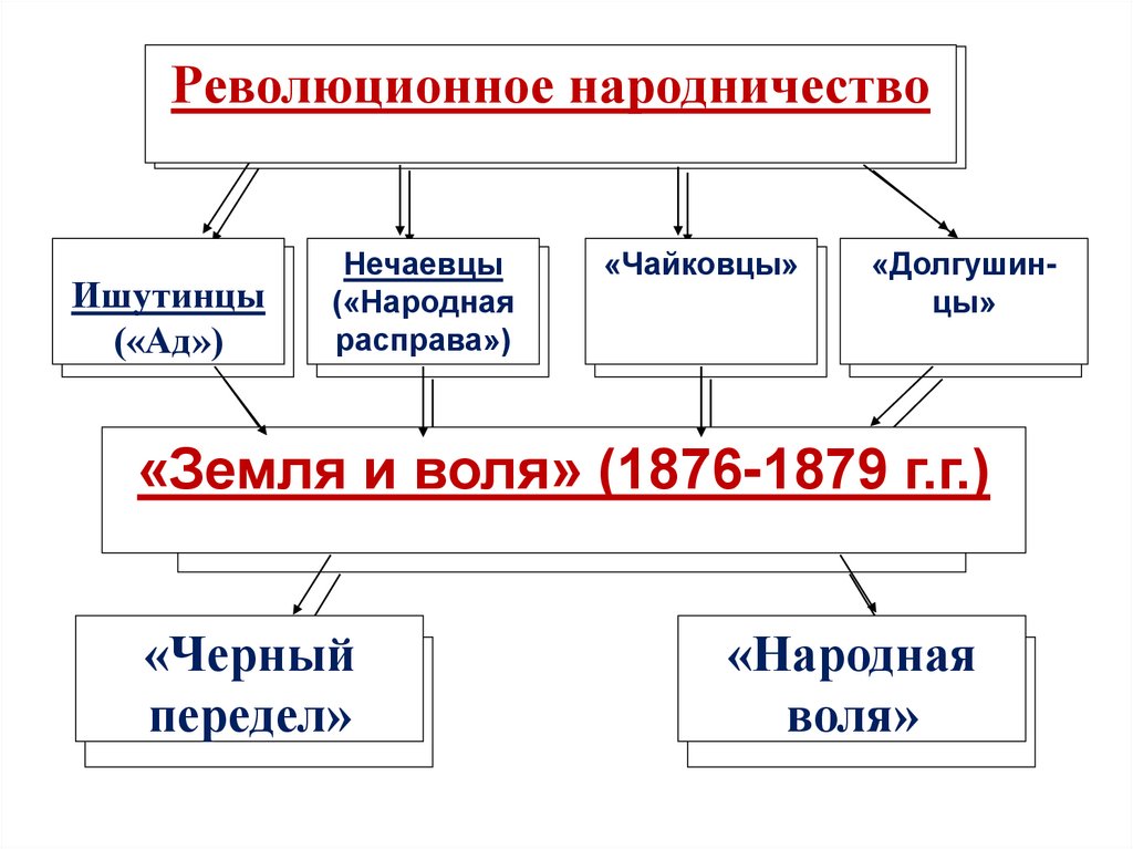 Рабочие движения при александре 2. Общественное движение при Александре 2. Революционное народничество Ишутинцы. Общественное движение при Александре II И политика правительства. Финансовая политика правительства при Александре 2.