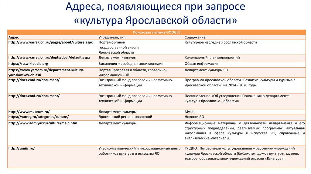 Сфера культуры и культурная деятельность. Сферы искусства и культуры.