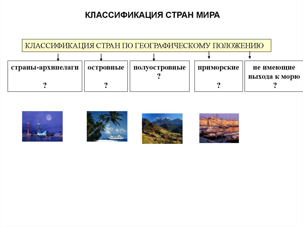 Классификация стран. Классификация стран по ГП. Классификация стран по физико-географическому положению. Классификация стран по географическому признаку. Классификация стран мира схема.