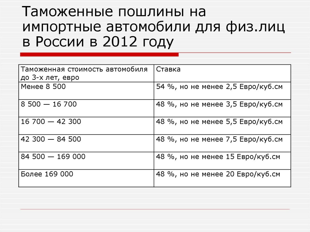 Таможенные пошлины на импортные автомобили для физ.лиц в России в 2012 году