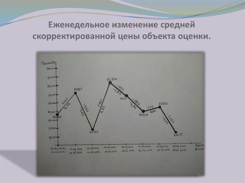 Средняя смена. Средняя Скорректированная стоимость. График изменение средней цены шаблон. График изменения средней стоимости промышленного робота. Скорректированная цена.