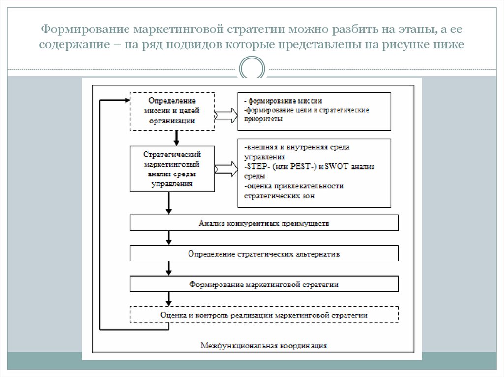 Разработка маркетингового плана курсовая