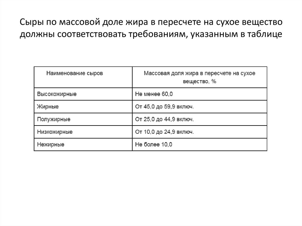 По массовой доле жира. Формула расчета жира в Сухом веществе.