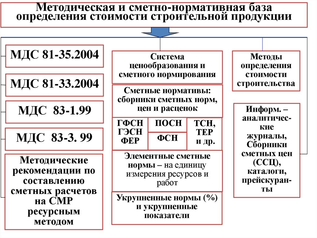 Сметные определения. Сметно-нормативная база ценообразования в строительстве. Нормативная база ценообразования. Нормативная база ценообразования в строительстве. Нормативно-техническая база в строительстве.