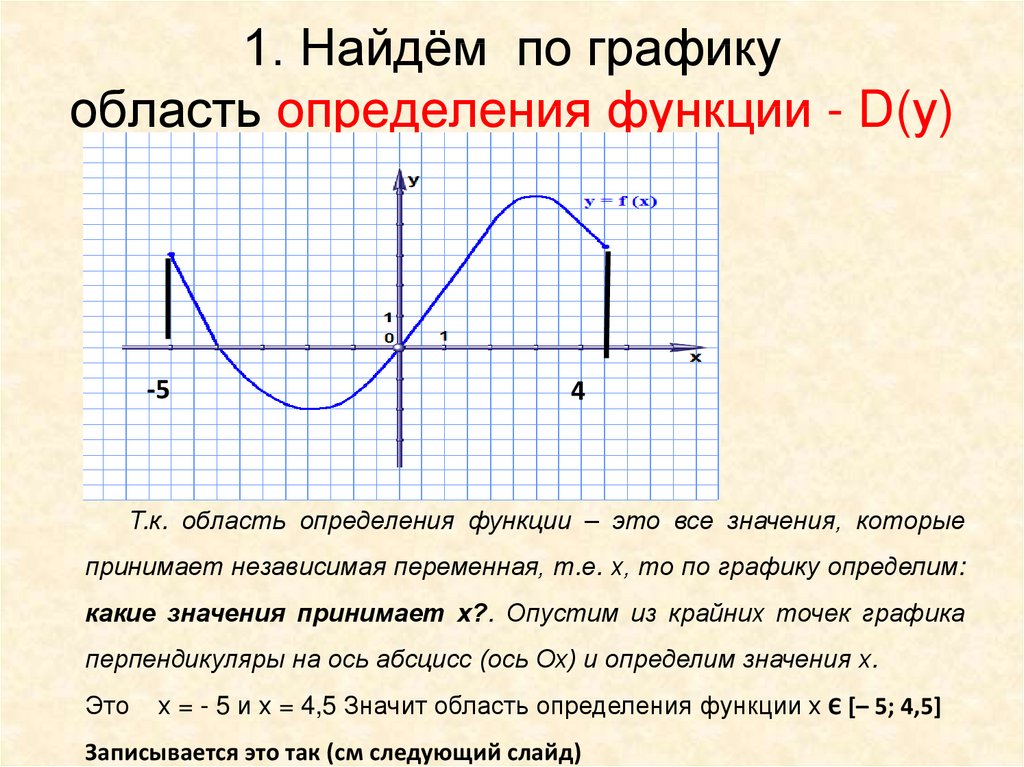 Область графика функции. Область определения графической функции. Область определения функции на графике функции. Как определить область определения по графику.