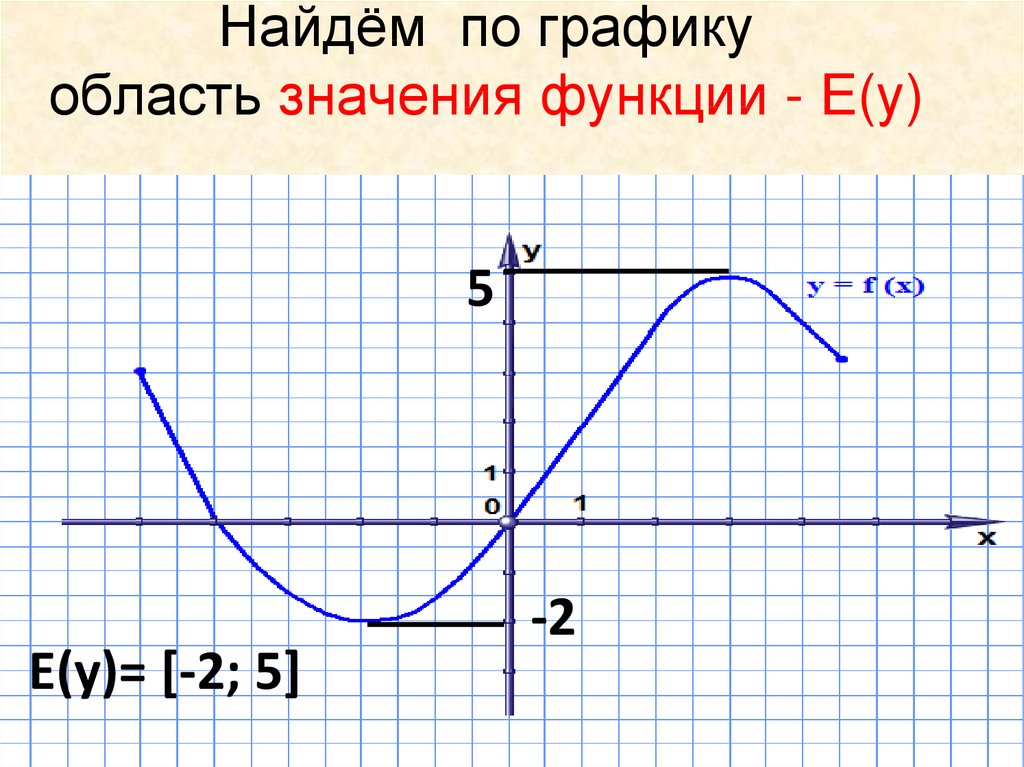 Область обозначения функции. Область значения функции. Найдите область значений функции. Область значения функции по графику.