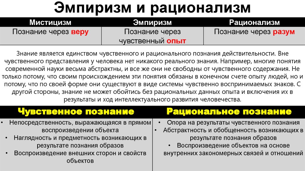 Представьте с помощью рисунков различие рационализма и эмпиризма