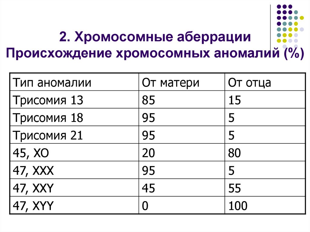 Хромосомные аберрации. Хромосомные аберрации классификация. Хромосомные аномалии % от возраста матери. Частота хромосомных аномалий. Частота хромосомных аберраций это.