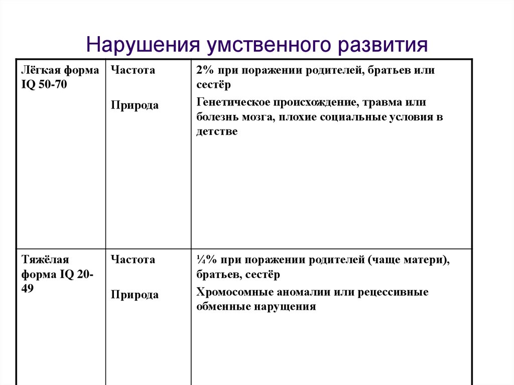 Нарушение умственного развития. Стадии нарушения умственного развития. Дайте характеристику нарушениям интеллектуального развития. Степени нарушения интеллектуального развития ребенка.