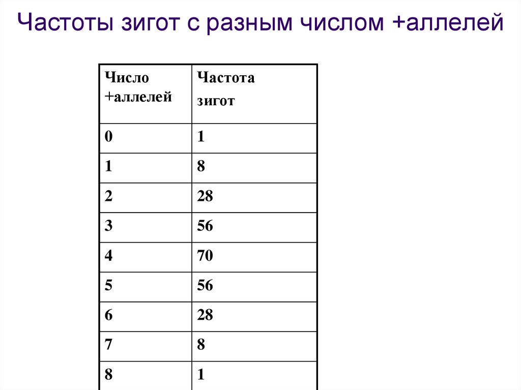 Латинские буквы разных регистров. Цифры в разных регистрах. Частота аллелей. Различные числа это. Минимум 1 цифра и 2 буквы в разных регистрах.