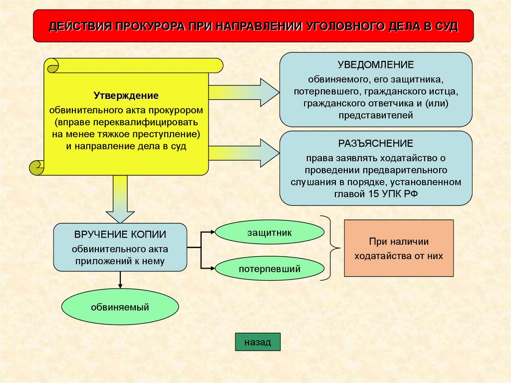 Составление обвинительного акта окончание