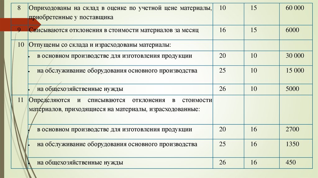 Материалы по учетным ценам 10. Оприходованы материалы на склад. Отпущены со склада и израсходованы материалы. Оприходованы материалы проводка. Отпущены со склада в производство материалы.