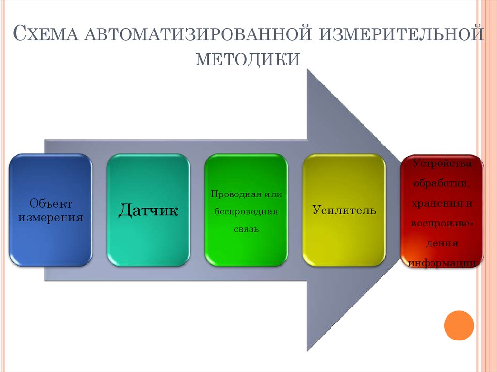 Схема автоматизированной измерительной методики