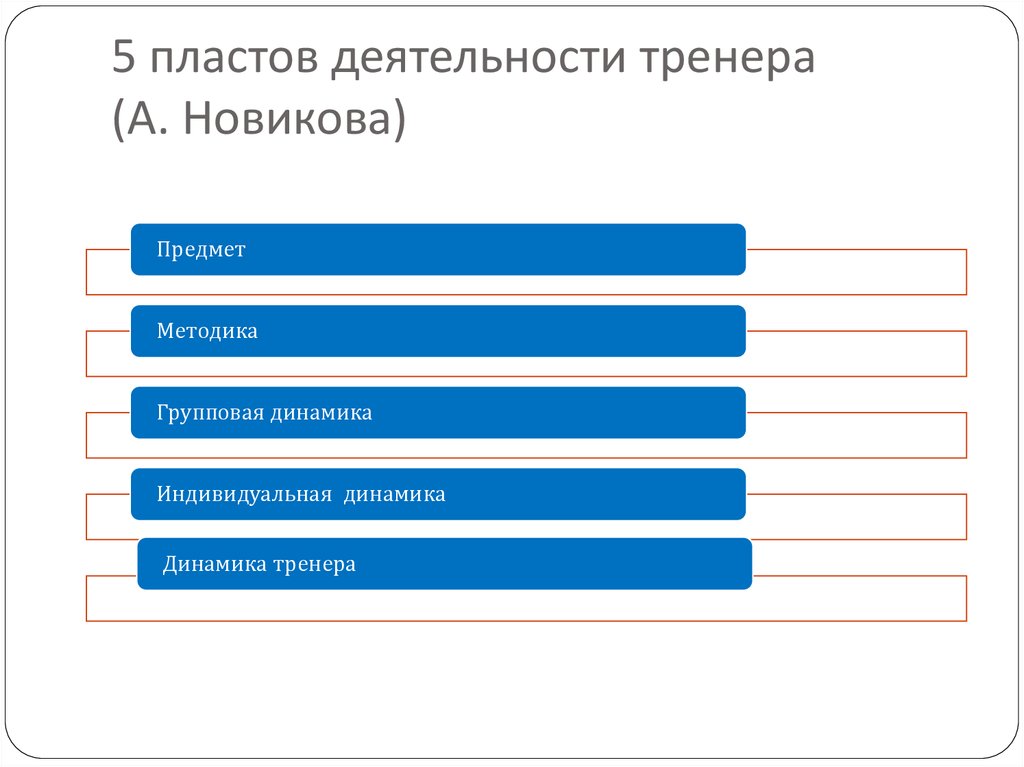 Индивидуальная динамика. Личность тренер. Пласты деятельности. Тренер сфера деятельности. Стили деятельности тренера.
