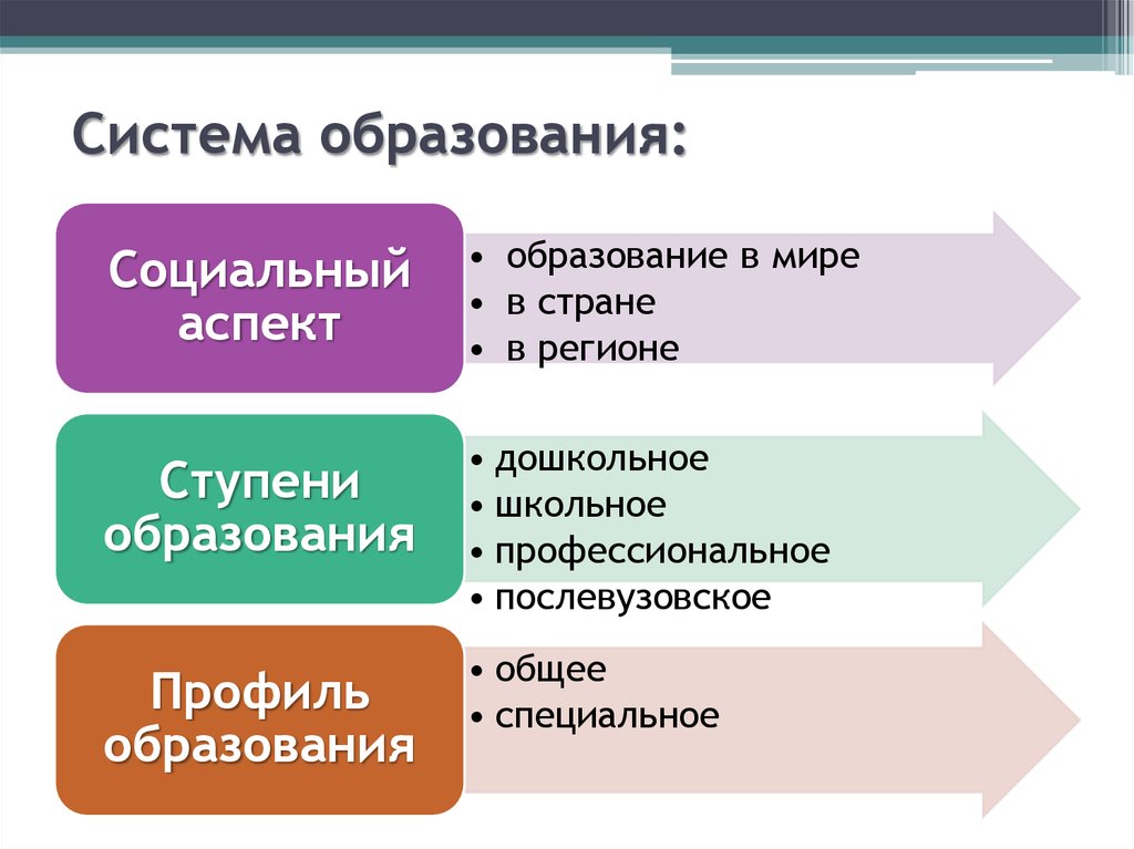 Система образования в россии кратко презентация