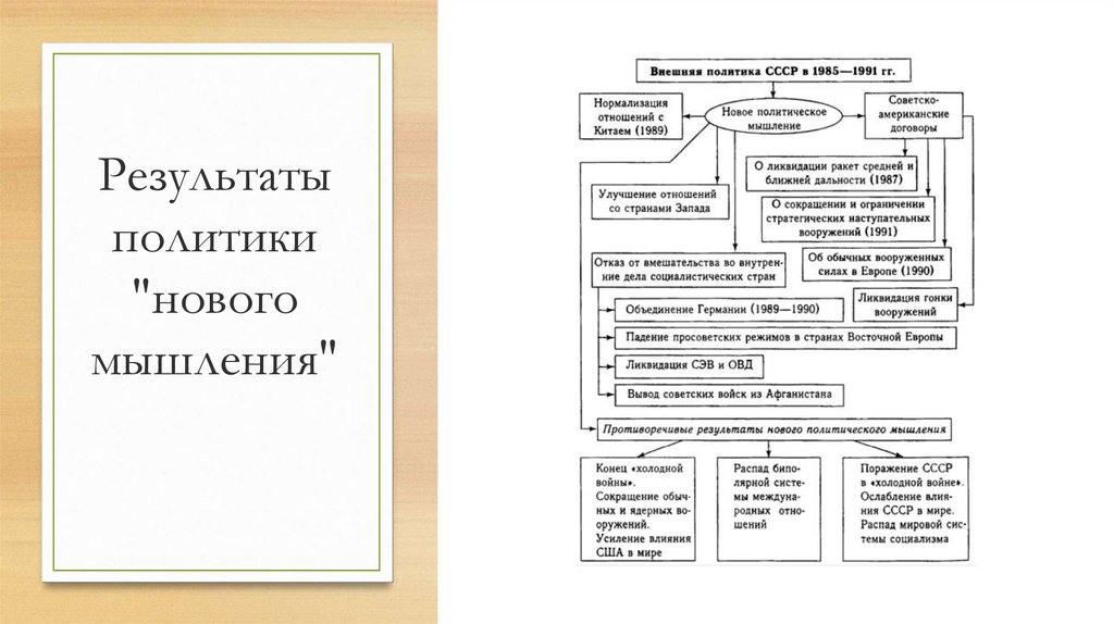 Внешняя политика горбачева новое мышление. Новое политическое мышление схема. Результаты политики нового мышления. Политика нового мышлениярещультаты.. Новое политическое мышление и его Результаты.