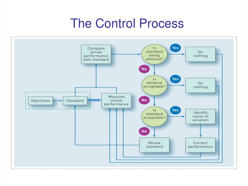 Performance control. Controlling process. Process Control System. SPC контроль. Process Controller 4789ds478.