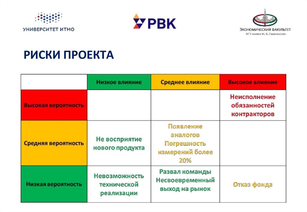 Риски действие. Типовые риски проекта. Риски влияния на проект. Риски продукта и риски проекта. Разработка и выведение на рынок интернет сервиса.