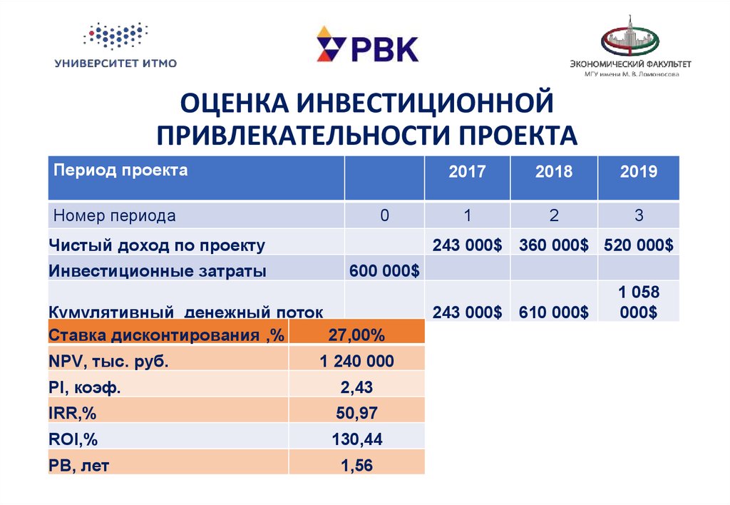 Инвестиционная привлекательность проекта формула