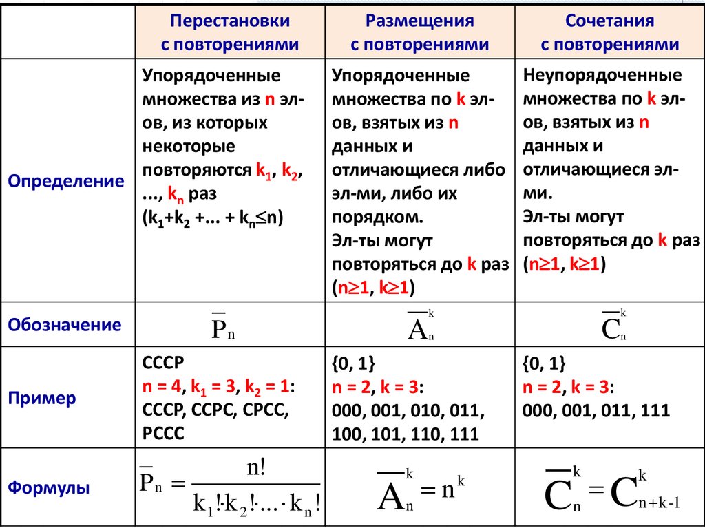 Сочетания и размещения с повторениями. Размещение с повторением примеры. Размещение с повторениями формула. Перестановки с повторениями формула.